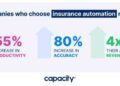 The Ultimate Guide to Insurance Automation (2023) - Capacity