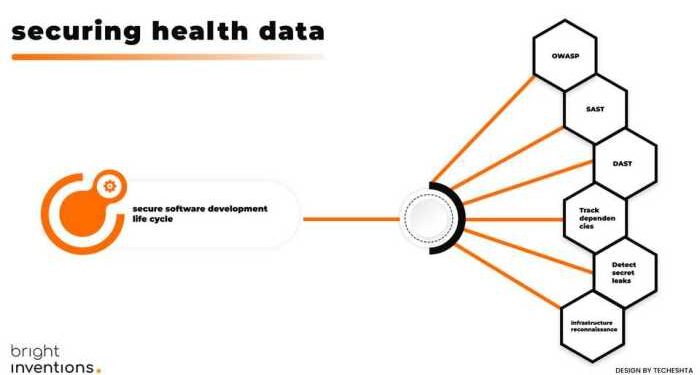Securing Health Data: Best Practices for Building Trustworthy ...