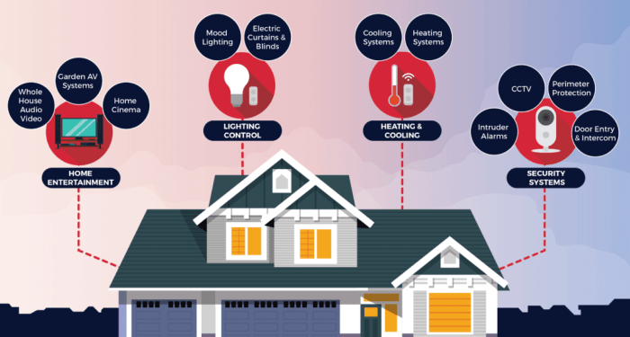 What are the Benefits of a Smart Home System? | CustomControls